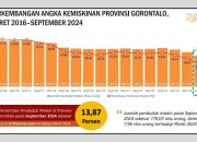 Data BPS : Penduduk Miskin Gorontalo Turun