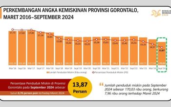 Data BPS : Penduduk Miskin Gorontalo Turun. (Foto : BPS)