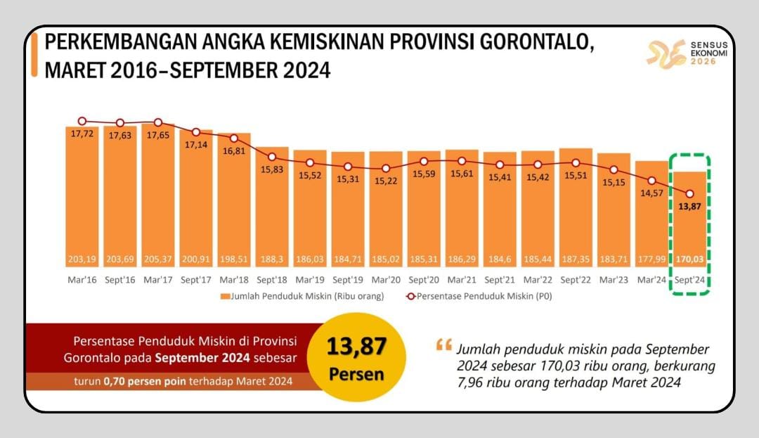 Data BPS : Penduduk Miskin Gorontalo Turun. (Foto : BPS)